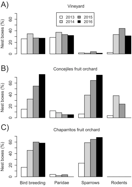 Fig 2. Relevant categories of use for nest boxes installed in the (A) Abadı´a Retuerta vineyard, (B) Concejiles fruit orchard and (C) Chaparrito fruit orchard, across the four years of study