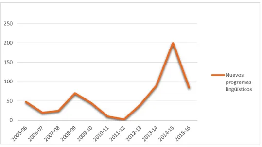 Gráfico 1: Porcentaje de Secciones por idioma. Curso 2015/2016. 