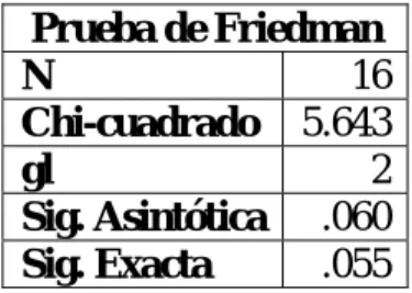 Tabla 2.1: Resultado de la prueba de Friedman para las variables CA1, CA2 y CA3. 