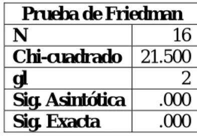 Tabla 2.2: Resultado de la prueba de Friedman para las variables TA1, TA2 y TA3. 