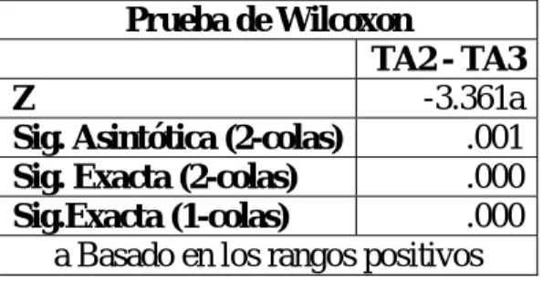 Tabla 2.4: Resultados de la prueba de Wilcoxon para las variables TA1 y TA2 