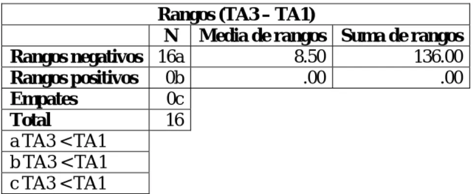 Tabla 2.6: Rangos de la prueba de Wilcoxon para las variables TA1 y TA3. 