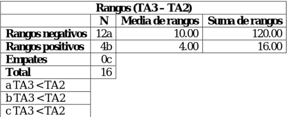 Tabla 2.9: Rangos de la prueba de Wilcoxon para las variables TA2 y TA3. 