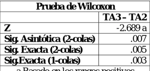 Tabla 2.10: Resultados de la prueba de Wilcoxon para las variables TA2 y TA3. 