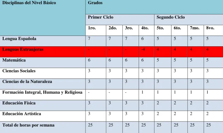 Tabla Nº 1. Fuente: Curriculum de la Educación Básica en la República Dominicana. 