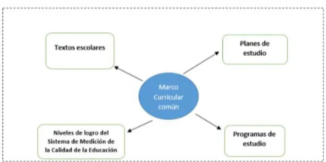 Figura  1: Componentes marco curricular  