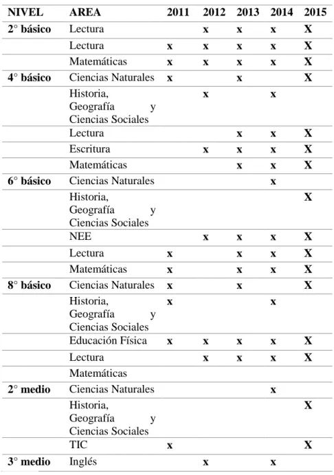 Tabla 3. Niveles y asignaturas evaluadas en el SIMCE 