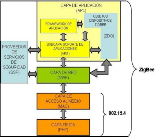 Figura 2.1. Pila de protocolos ZigBee 1 