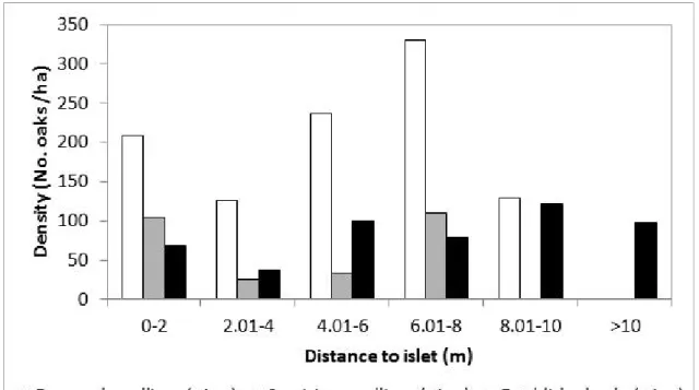 Fig. 2. Oak density (emerged seedlings in 2014, surviving seedlings after the first dry season,  and established oaks &gt; 1 year old) in 2-m width bands at different distance to the woodland  islets