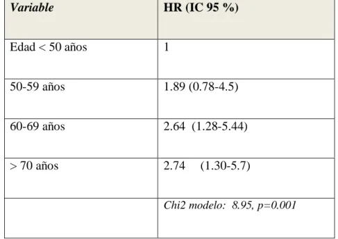 Tabla 6. Análisis multivariante de la edad estratificada en décadas. 