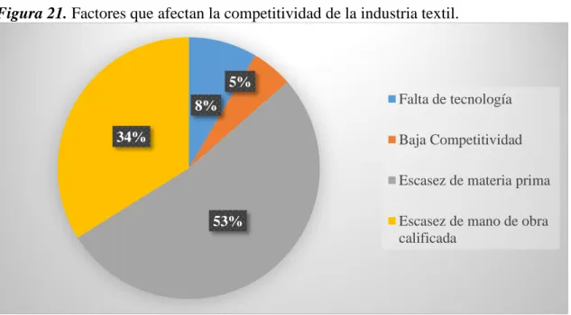 Figura 21. Factores que afectan la competitividad de la industria textil. 