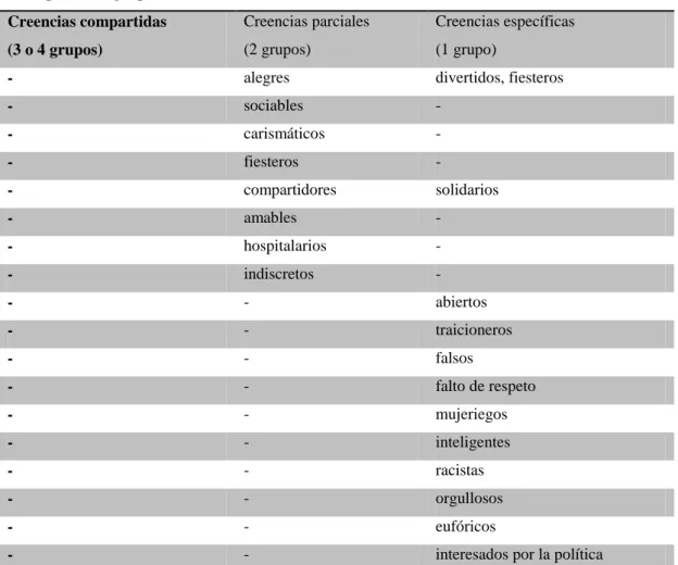Tabla 3  Nivel de presencia de las creencias confluyentes en el núcleo de sentido percepción del grupo etnocultural latinos 