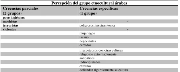 Tabla 7 Nivel de presencia de las creencias confluyentes en el núcleo de sentido percepción del grupo etnocultural árabes 