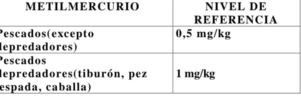 Cuadro Nº 2.2:Niveles de Metil Mercurio  
