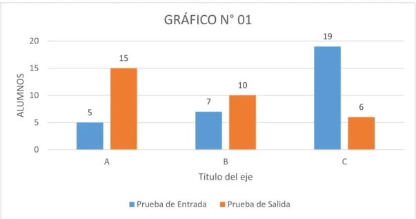 GRÁFICO N° 01