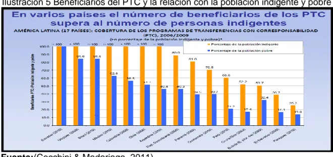 Ilustración 5 Beneficiarios del PTC y la relación con la población indigente y pobre 