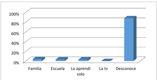 Figura 10.  ¿Quién te ha enseñado ahorrar? Elaborado por: la autora. 