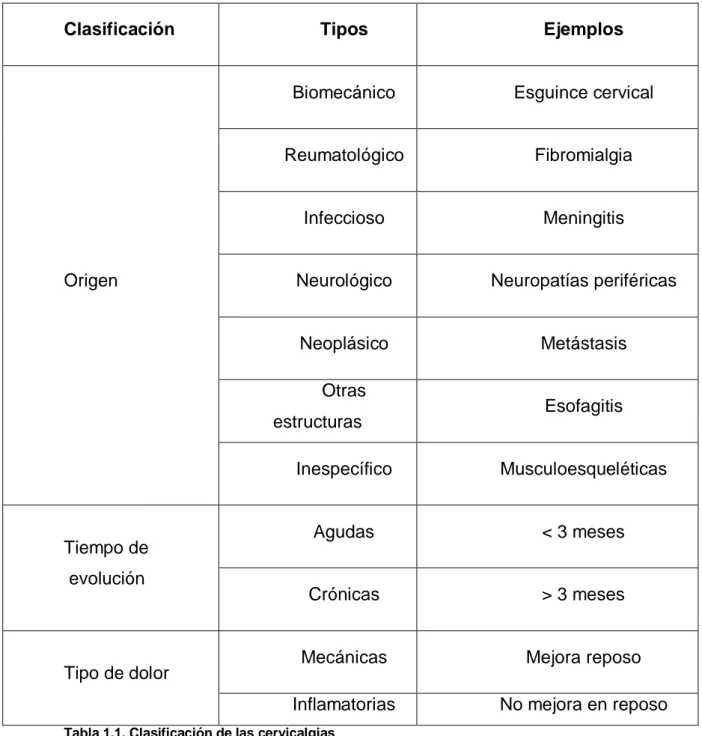 Tabla 1.1. Clasificación de las cervicalgias 