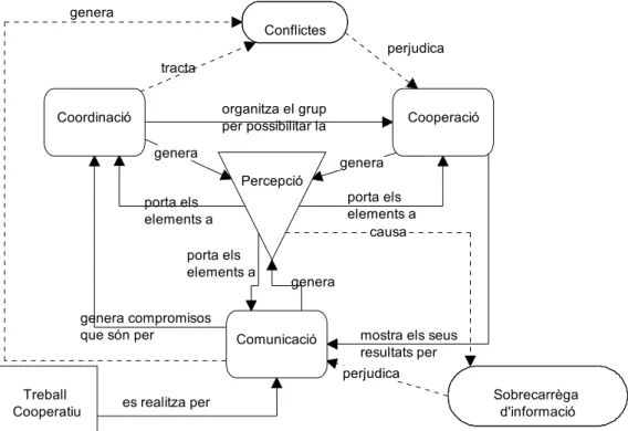 Figura 3 Diagrama del treball cooperatiu. 