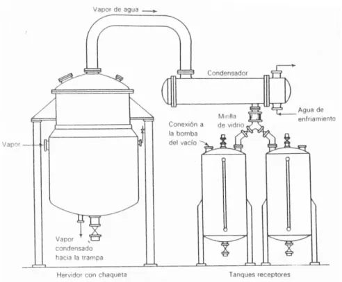 Fig. 8: Olla de destilación por lotes 