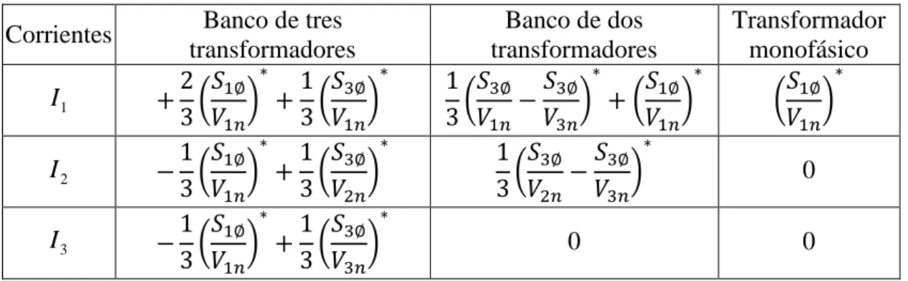Tabla 3. 2 Potencias en el primario de los transformadores. 