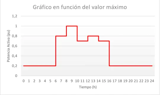 Figura 3. 1 Ejemplo de un gráfico de carga en función del valor máximo. 