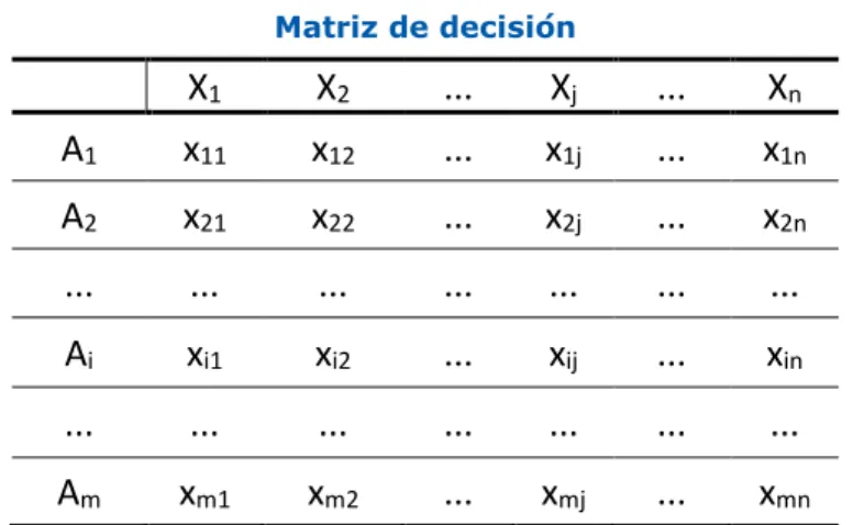 Cuadro 4  Matriz de decisión  X 1  X 2  ...  X j  ...  X n  A 1  x 11  x 12  ...  x 1j  ..