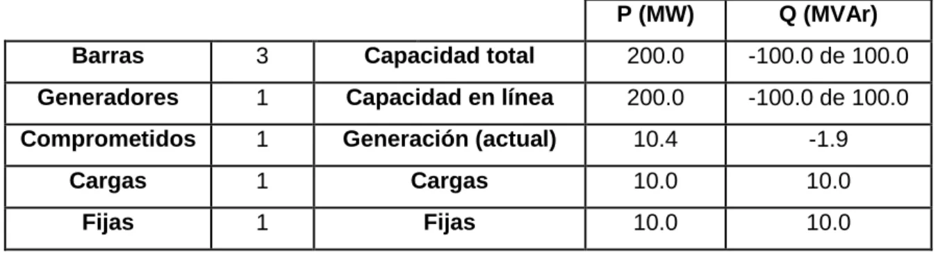 Tabla 2.3 Datos generales del sistema de tres barras. 