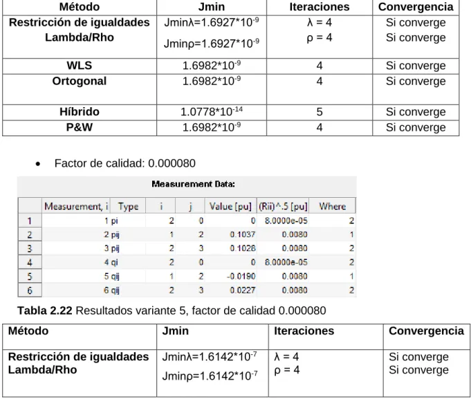 Tabla 2.22 Resultados variante 5, factor de calidad 0.000080 
