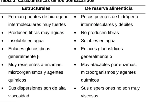 Tabla 3. Características de los polisacáridos 