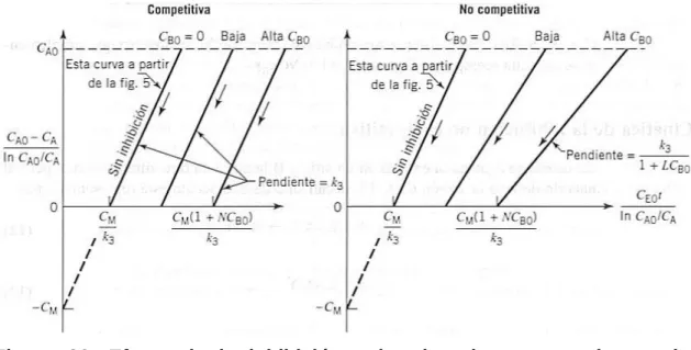 Figura  26.  Efecto  de  la  inhibición  sobre  los  datos  provenientes  de  reactores de flujo pistón o de reactores intermitentes 