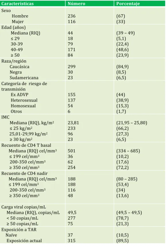 Tabla 2. Características basales de la población del estudio 