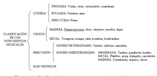 Figura 1.1: Clasificación de los instrumentos musicales de la orquesta 