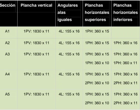 Tabla 3.2 Elementos que conforman las secciones transversales de las vigas 