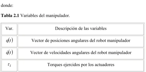Tabla 2.1 Variables del manipulador. 