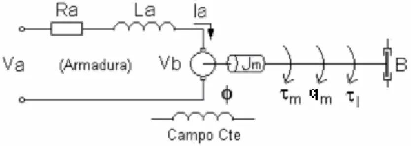 Tabla 2.4 Variables y parámetros constantes del actuador. 