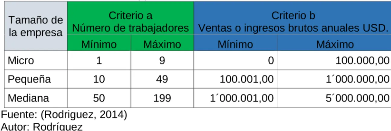 Cuadro 2 Clasificación de las pymes Tamaño de 