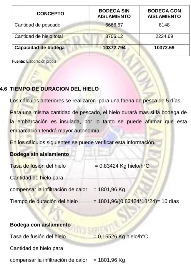 CUADRO COMPARATIVO DE USO DE LA BODEGA  DE LA EMBARCACIÓN 