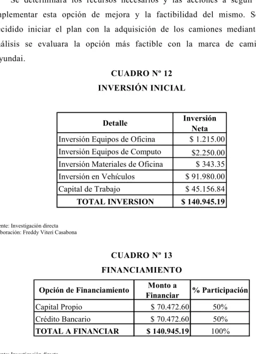 CUADRO Nº 12  INVERSIÓN INICIAL 