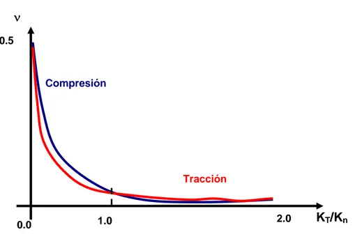 Figura 13: Relación entre el coeficiente de Poisson ν y K T /K n