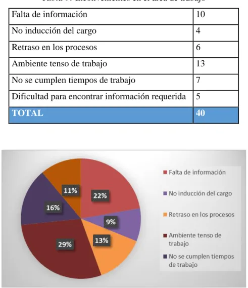 Tabla 9: Inconvenientes en el área de trabajo 