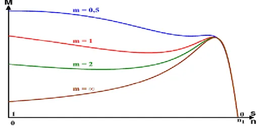 Figura 1.6. Efecto del factor de jaula (m) sobre la curva de momento [2]. 