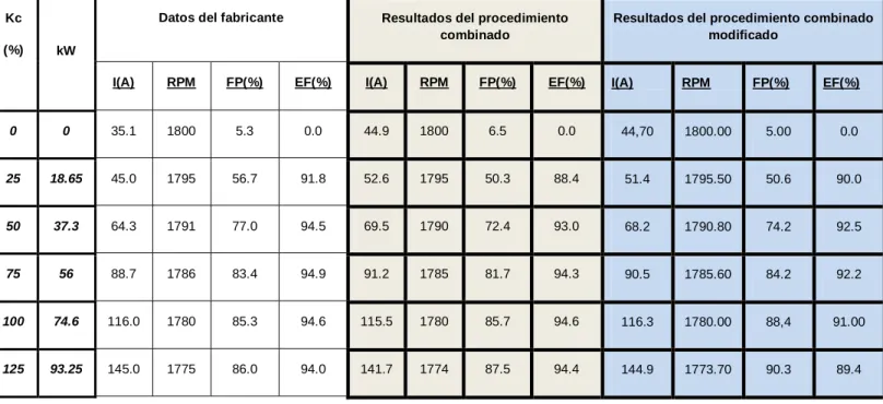 Tabla 3.2. Resultados de los procedimientos combinado y combinado  modificado  para estados estables de operación 