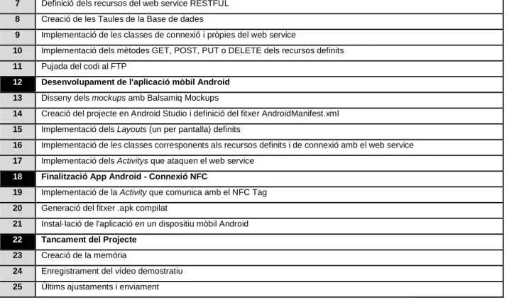 Figura 1 - Diagrama de Gantt 