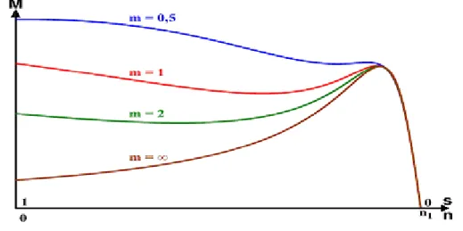 Figura 1.6. Efecto del factor de jaula (m) sobre la curva de momento [2]. 
