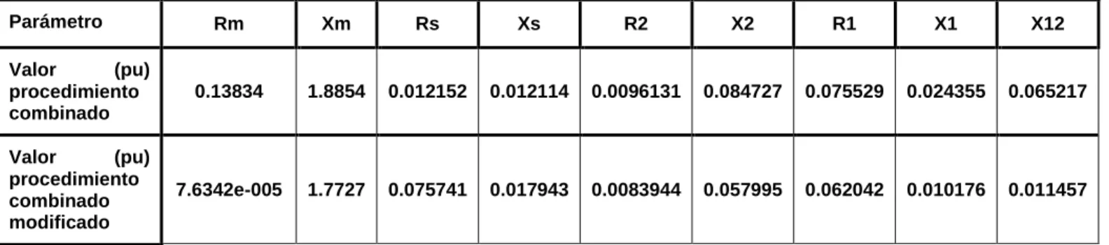 Tabla 3.11  Parámetros que se obtuvieron de los  procedimientos   combinado y combinado modificado 