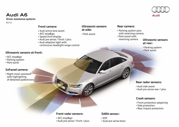 Figure 1.3: The Audi A6 is an example of premium car equipped with several moderns ADAS.