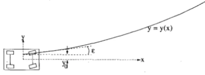 Figure 2.9: The camera, road and image co-ordinate systems in [21].