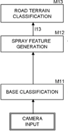 Figure 2.20: System block diagram showing the main processing steps in the SPRAY ego-lane extractor.