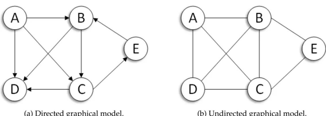 Figure 3.1: Examples of directed graphical model, also knows as Bayesian network, and undi- undi-rected graphical model, also knows as Markov random field.